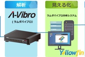 IMVなど、設備機器の振動データから故障を早期発見するシステムを共同開発