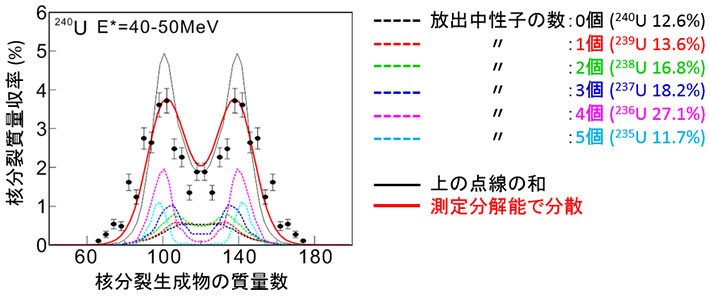 核分裂