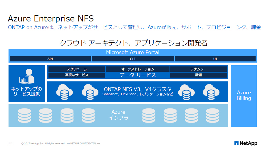 Azure Enterprise NFS」の概要