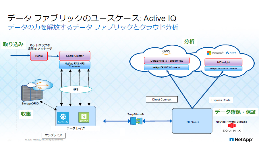 「Active IQ」の概要