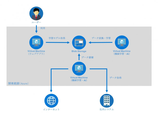 本番導入事例構成