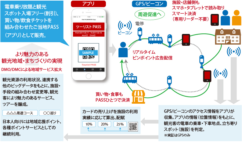 ツーリストPASSサービスの利用イメージ