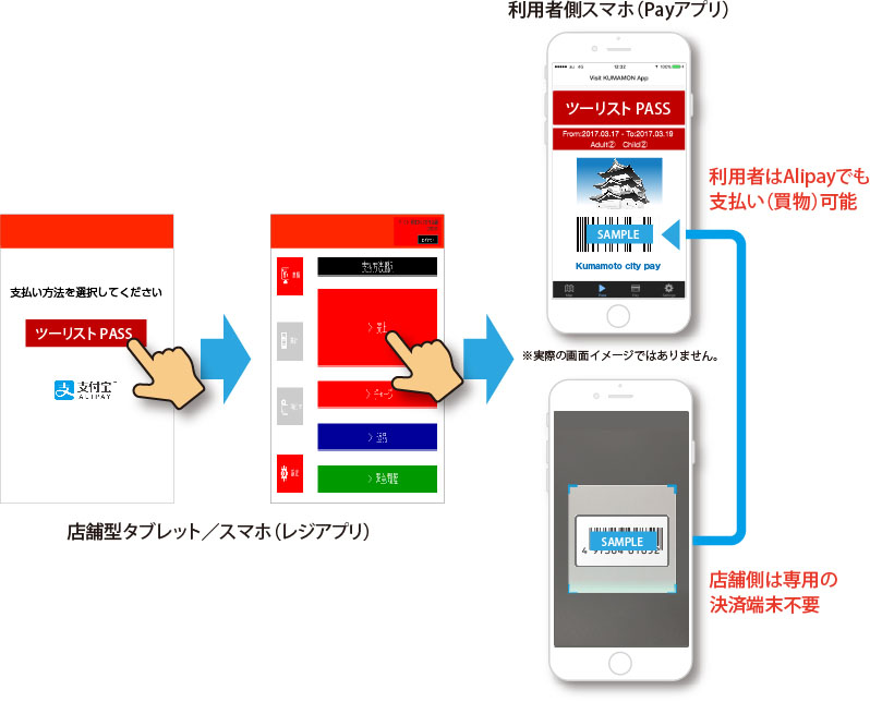 スマホ完結型決済サービスの利用イメージ