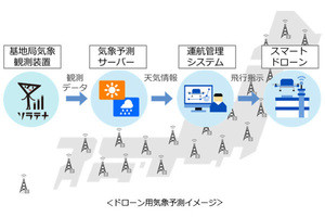 ドローン事業の鍵は気象予測 - KDDIとウェザーニューズが業務提携