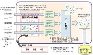 DNPら、AIを活用した損保の損害認定業務について共同研究を開始