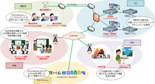 新たな学校ICTソリューションの活用イメージ