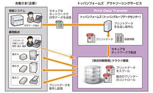 トッパンフォームズ、帳票出力用データの生成・配信サービスを提供開始