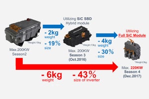 ローム、フォーミュラEのヴェンチュリーにフルSiCパワーモジュールを提供