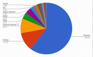 Firefox減少 - 11月ブラウザシェア