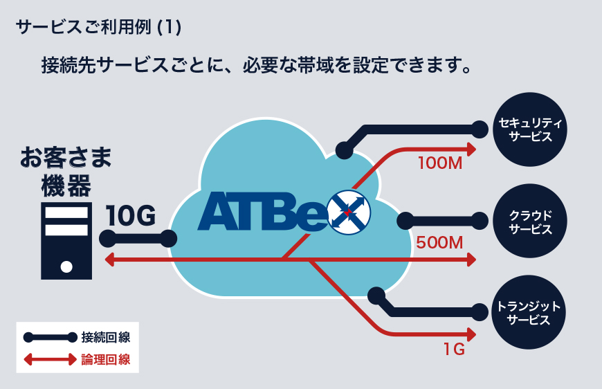 利用例1