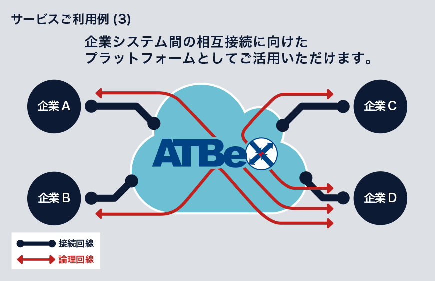 利用例3