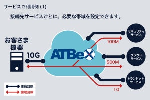 アット東京、データセンター内相互接続サービス「ATBeX」を提供開始