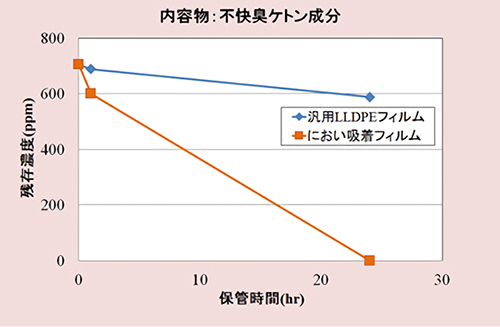 不快臭ケトン成分の残存濃度変化