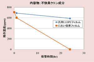 DNP、錠剤の不快な臭いを吸着する機能性フィルム - 高血圧治療薬で採用