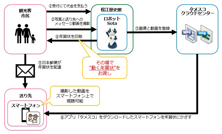 「AR年賀状サービス」フロー図