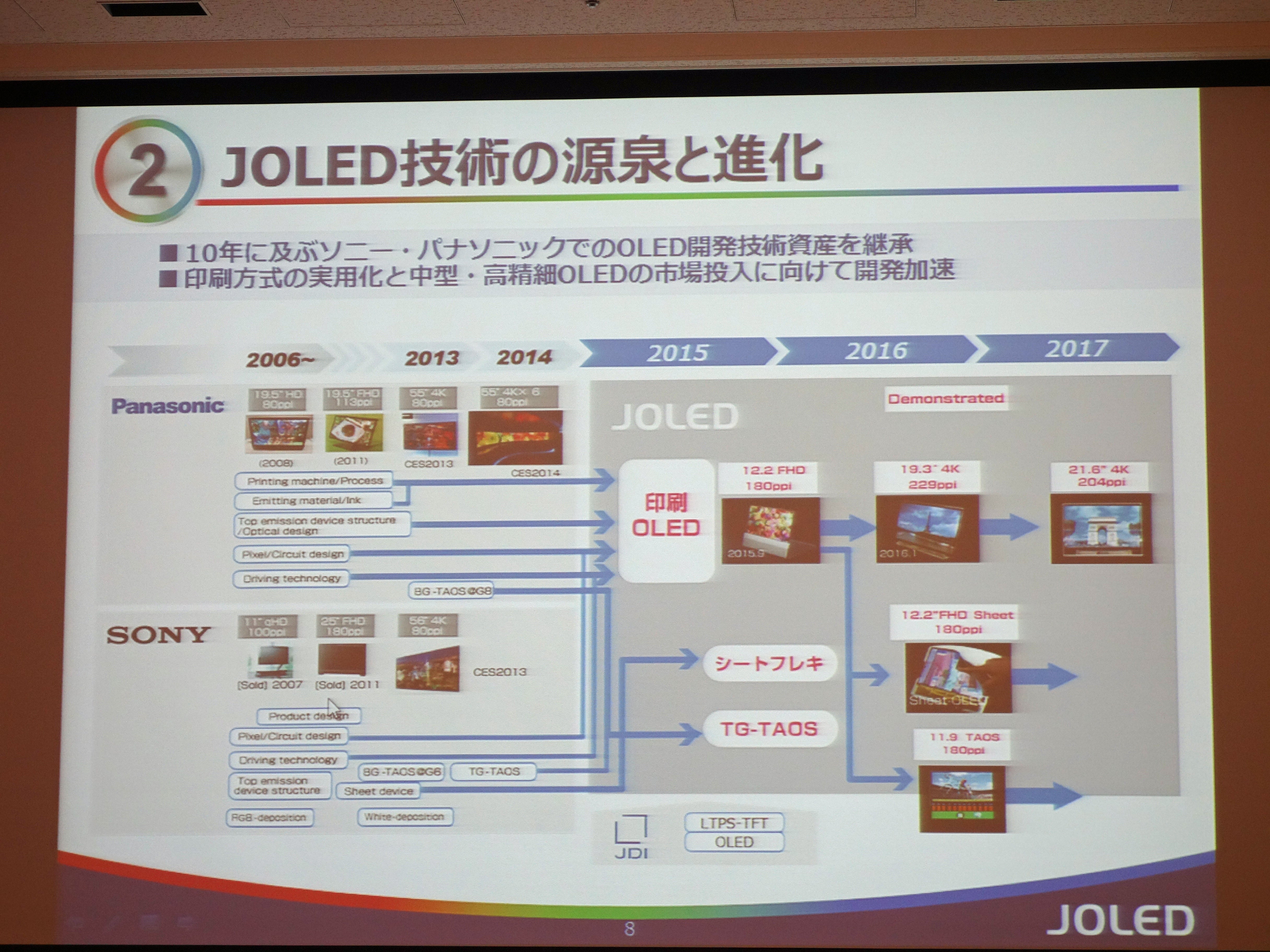 JOLEDの技術の源泉