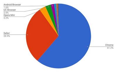 2017年11月モバイルブラウザシェア/円グラフ - Net Applications報告