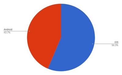 2017年11月タブレットOSシェア/円グラフ - Net Applications報告