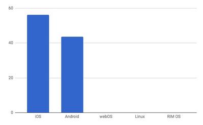 2017年11月タブレットOSシェア/棒グラフ - Net Applications報告