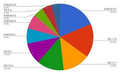 2017年11月タブレットOSバージョン別シェア/円グラフ - Net Applications報告