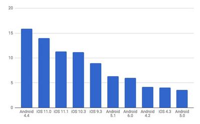 2017年11月タブレットOSバージョン別シェア/棒グラフ - Net Applications報告