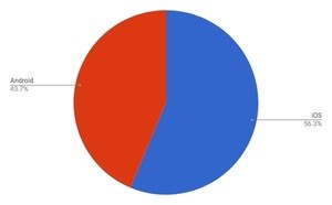タブレットはiOSが優勢 - 11月OSシェア