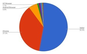 Safariが優勢 - 11月タブレットブラウザシェア