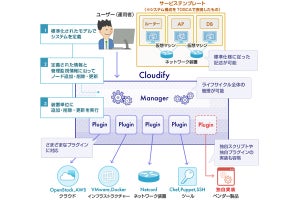 NTTデータ先端技術、OSSオーケストレーションフレームワーク「Cloudify」