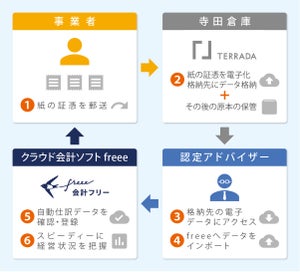 freeeが寺田倉庫と業務提携、証憑の電子化で記帳にかかる業務負担を軽減