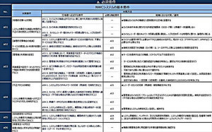 ネットワークカメラシステムにおけるセキュリティ対策チェックリストが公開 - IPA、公的機関における調達を念頭に