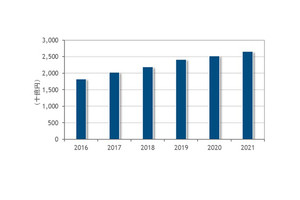 働き方改革関連のICT市場は2021年に2兆6600億円超へ - IDCが調査