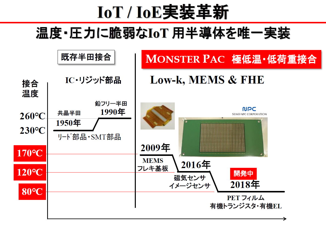 Monster PACの低温化に向けたロードマップ