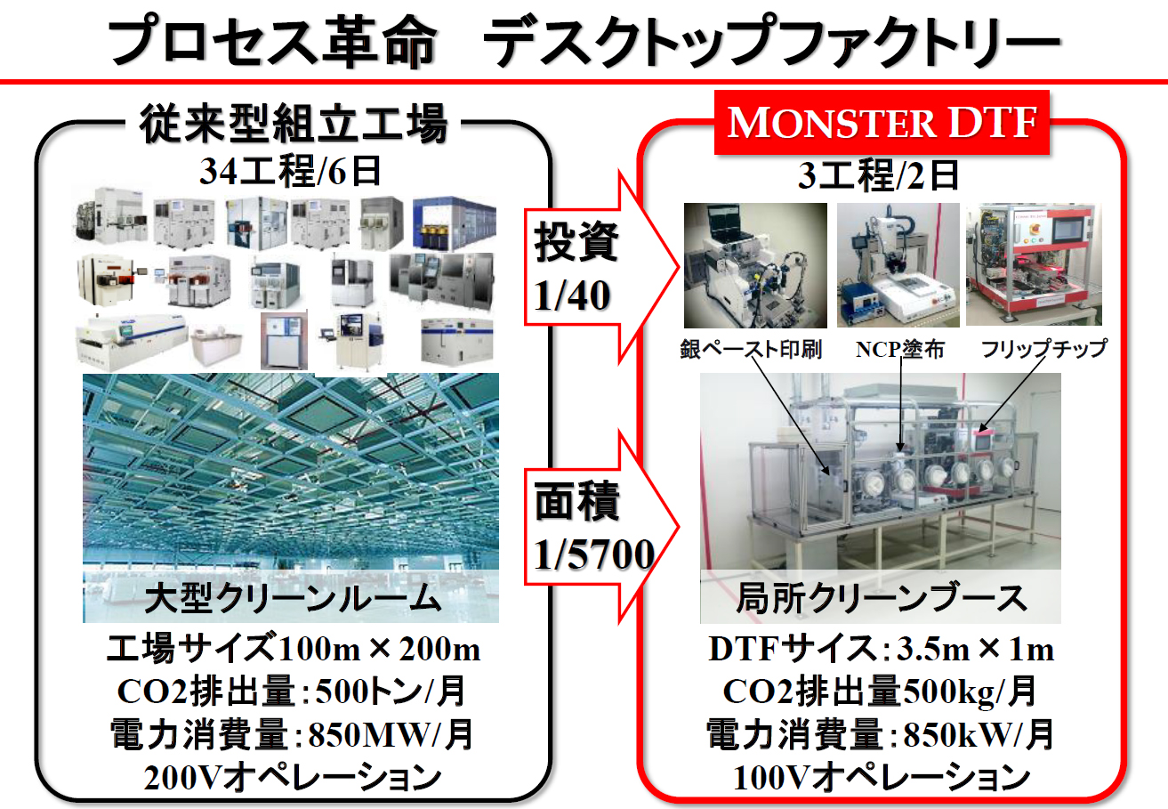Monster DTFの概要