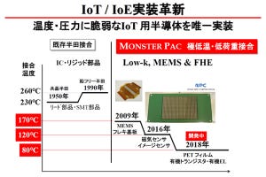 日本発の技術で挑む - コネクテックジャパンが10μm/80℃の実装技術を開発