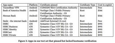 Figure 5: Apps in our test set that pinned but lacked hostname verification｜Spinner: Semi-Automatic Detection of Pinning without Hostname Verification