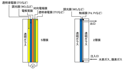 エレクトロクロミック方式(左)とガスクロミック方式(右)の調光ガラスの模式図