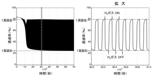 室温(28 ℃)で風乾して作製した調光膜の波長670 nm光の透過率の経時変化