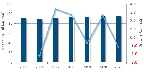 国内データセンター向けネットワーク機器市場 支出額予測、2015年～2021年