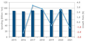 国内データセンター向けネットワーク機器市場は低成長時代に突入-IDC調査