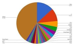 2017年プログラミング言語アワード候補はCとKotlin