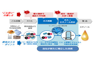 積水化学、「ごみ」を分別することなくエタノールに変換する生産技術を確立