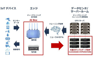 クラウディアン、AIソフトの高速処理が可能なエッジコンピューティング