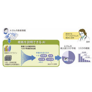 日立製作所、心疾患の患者が退院後30日以内に再入院するリスクをAIで予測