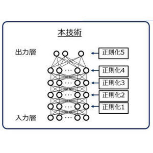 NEC、ディープラーニングの自動最適化技術開発