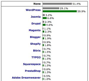 CMSシェア、WordPress が60%へ