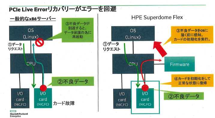 PCIe Live Errorリカバリの概要