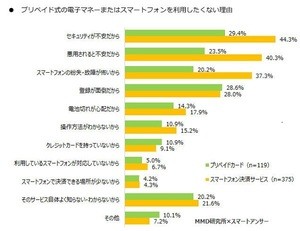 最も利用されているスマホ決済サービス、電子マネーは?