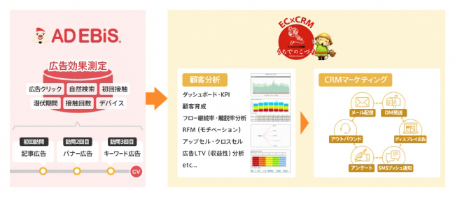 ロックオンの「アドエビス」とEC通販CRMツール「うちでのこづち」が連携