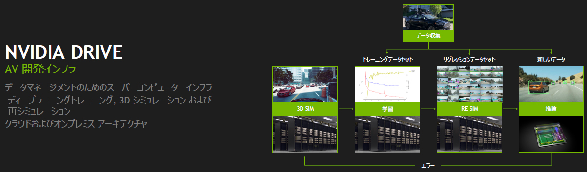 Xavierで実行されるNVIDIA DRIVEを開発するAI開発インフラ