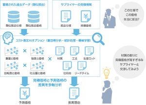日本ユニシス、購買分析「eBuyerBrains」にAIでコスト査定行う機能追加